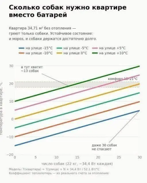 📈Сколько собак нужно в квартире вместо батарей.
Лайфхак для тех, кто хочет сэкономить на отоплении этой зимой | Сетка — социальная сеть от hh.ru