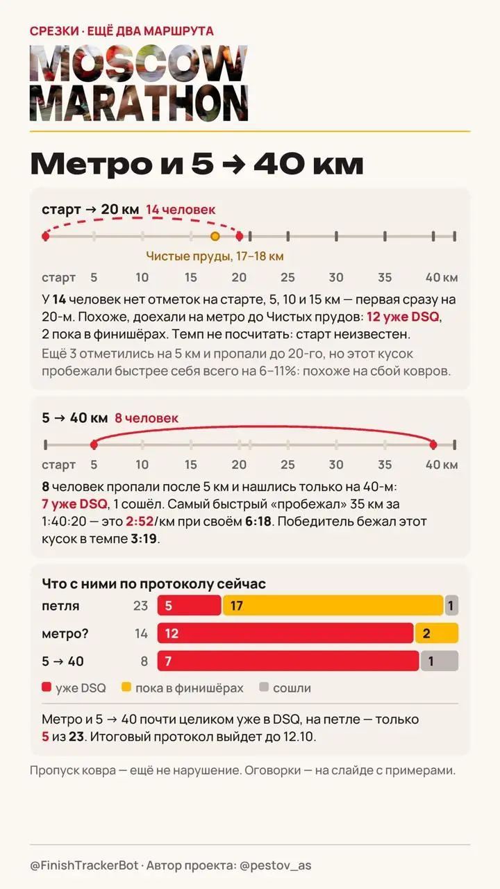 Московский Марафон в цифрах | Сетка — социальная сеть от hh.ru