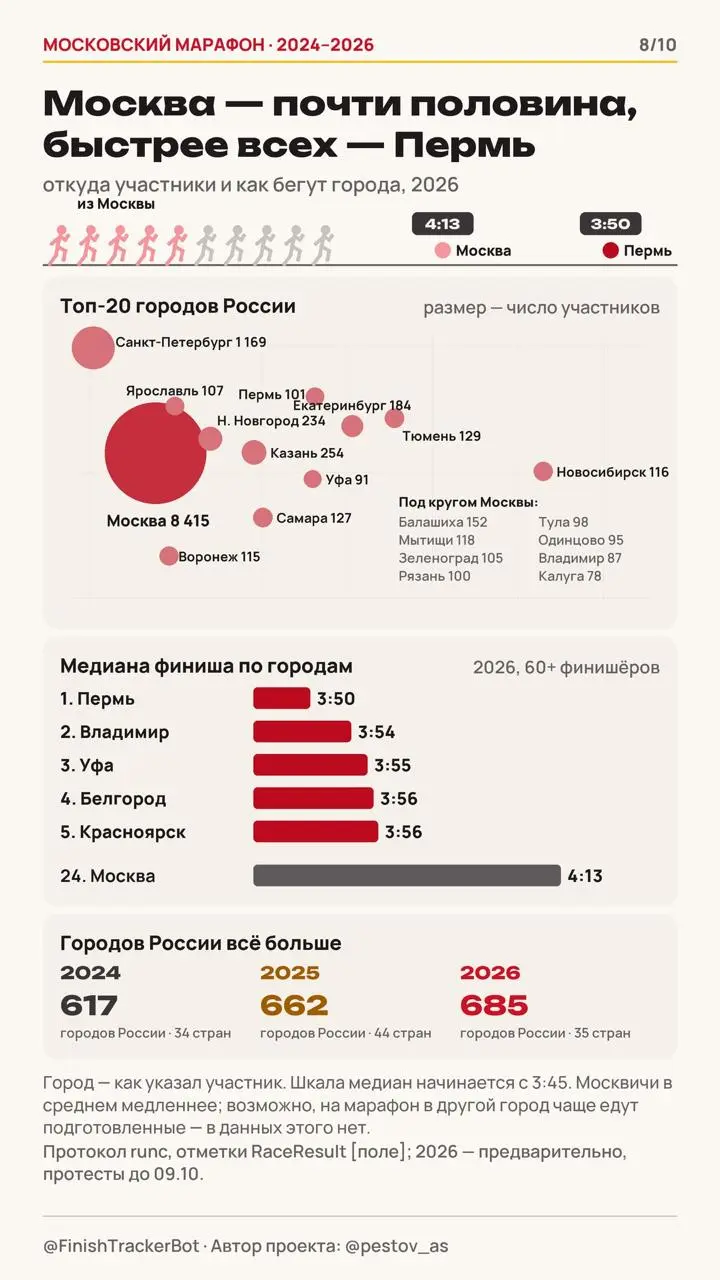 Московский Марафон в цифрах | Сетка — социальная сеть от hh.ru