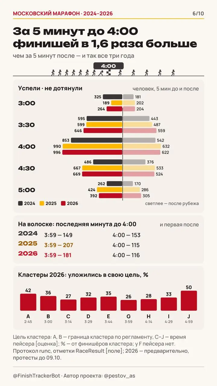 Московский Марафон в цифрах | Сетка — социальная сеть от hh.ru