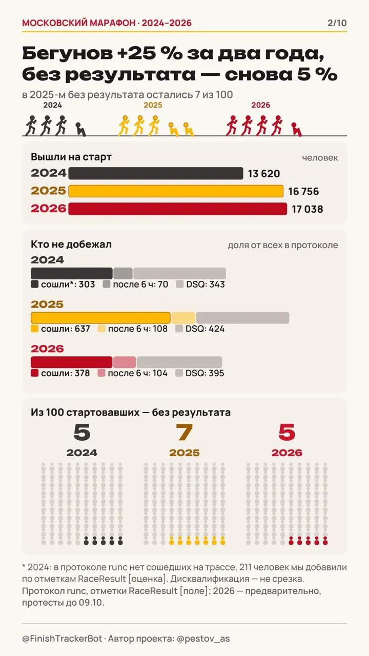 Московский Марафон в цифрах | Сетка — социальная сеть от hh.ru
