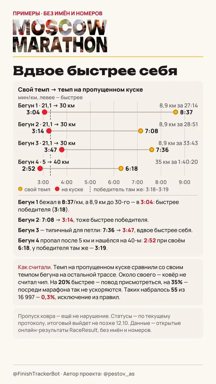 Московский Марафон в цифрах | Сетка — социальная сеть от hh.ru