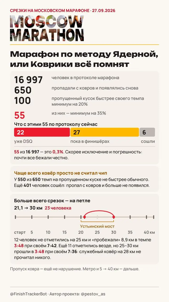 Московский Марафон в цифрах | Сетка — социальная сеть от hh.ru