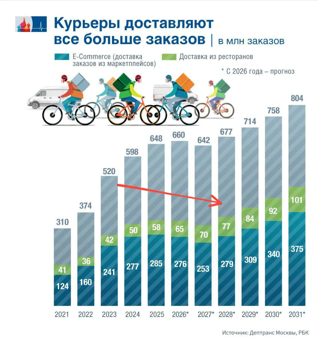 🤓Рост столичного рынка доставки уперся в экономию горожан | Сетка — социальная сеть от hh.ru