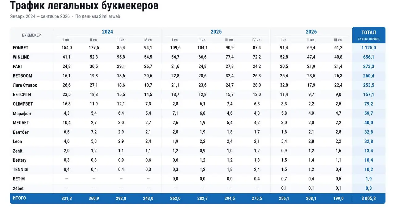 📊 Трафик сайтов БК РФ превысил 3 млрд посещений с 2024-го!
Цифры по данным Similarweb | Сетка — социальная сеть от hh.ru