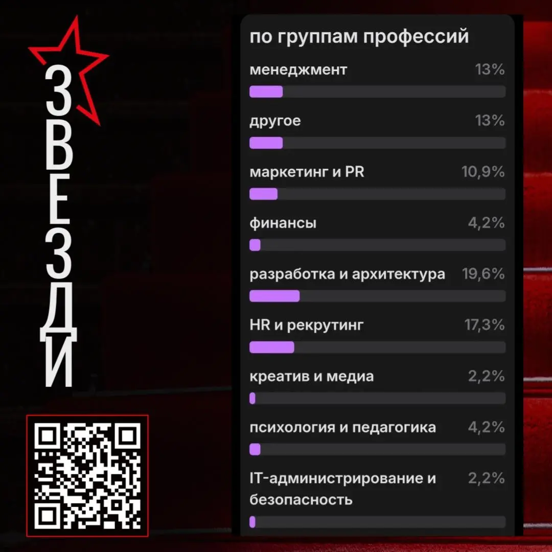 Привет, первые резиденты ZVEZDI.Hub | Сетка — социальная сеть от hh.ru