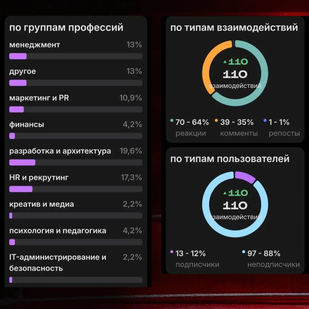 Есть здесь маркетологи и пиарщики, кто читает статистику? | Сетка — социальная сеть от hh.ru