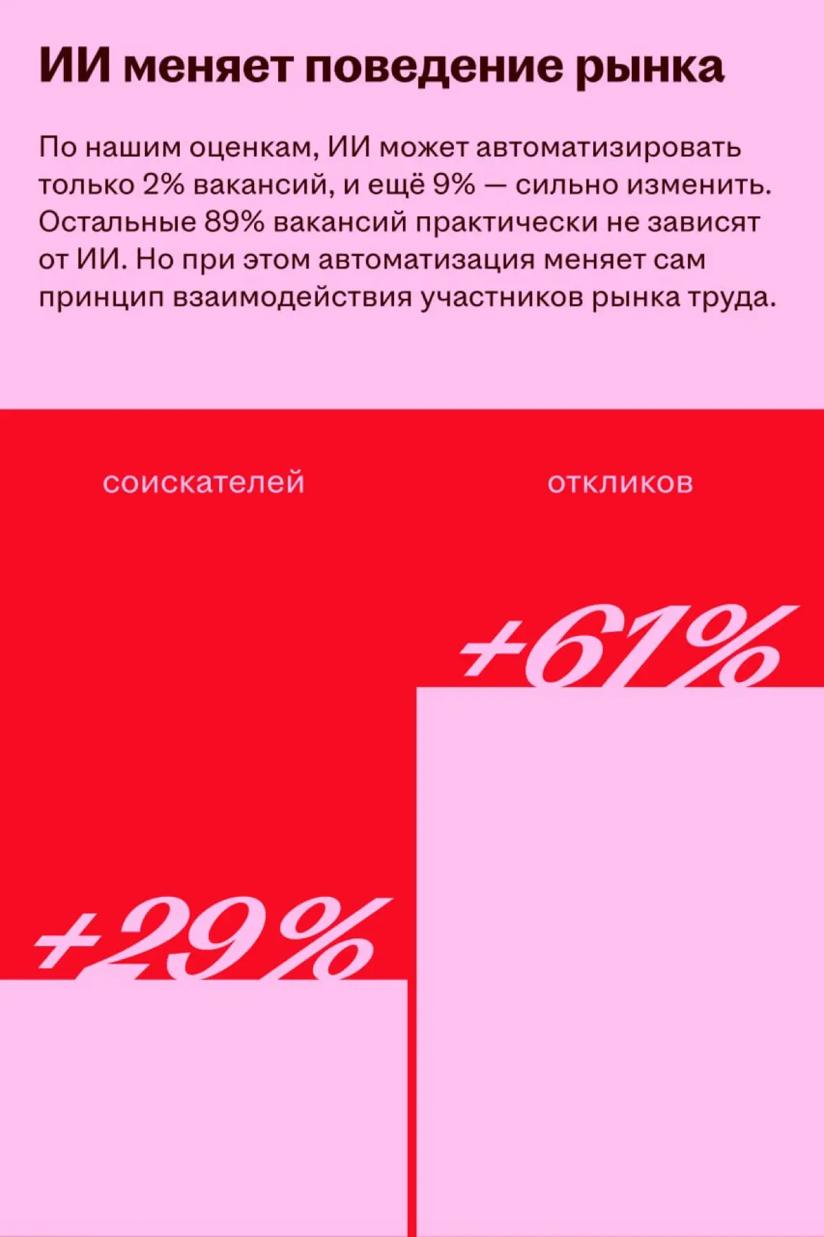 🌟 Хэдхантер будет измерять взаимный интерес соискателей и работодателей
CEO Хэдхантера Дмитрий Сергиенков открыл Headconf 2026 и рассказал про влияние ИИ на опыт взаимодействия участников рынка труда | Сетка — социальная сеть от hh.ru