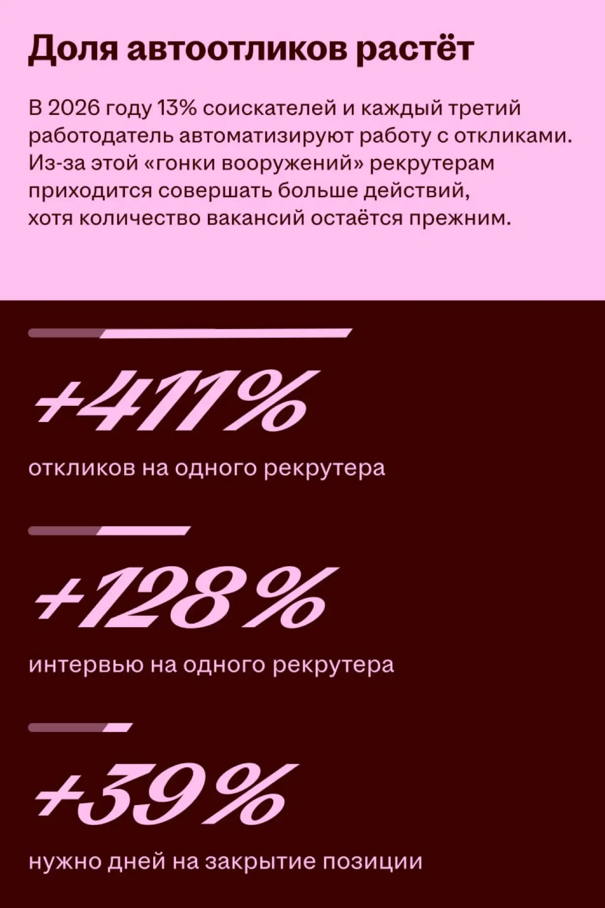 🌟 Хэдхантер будет измерять взаимный интерес соискателей и работодателей
CEO Хэдхантера Дмитрий Сергиенков открыл Headconf 2026 и рассказал про влияние ИИ на опыт взаимодействия участников рынка труда | Сетка — социальная сеть от hh.ru
