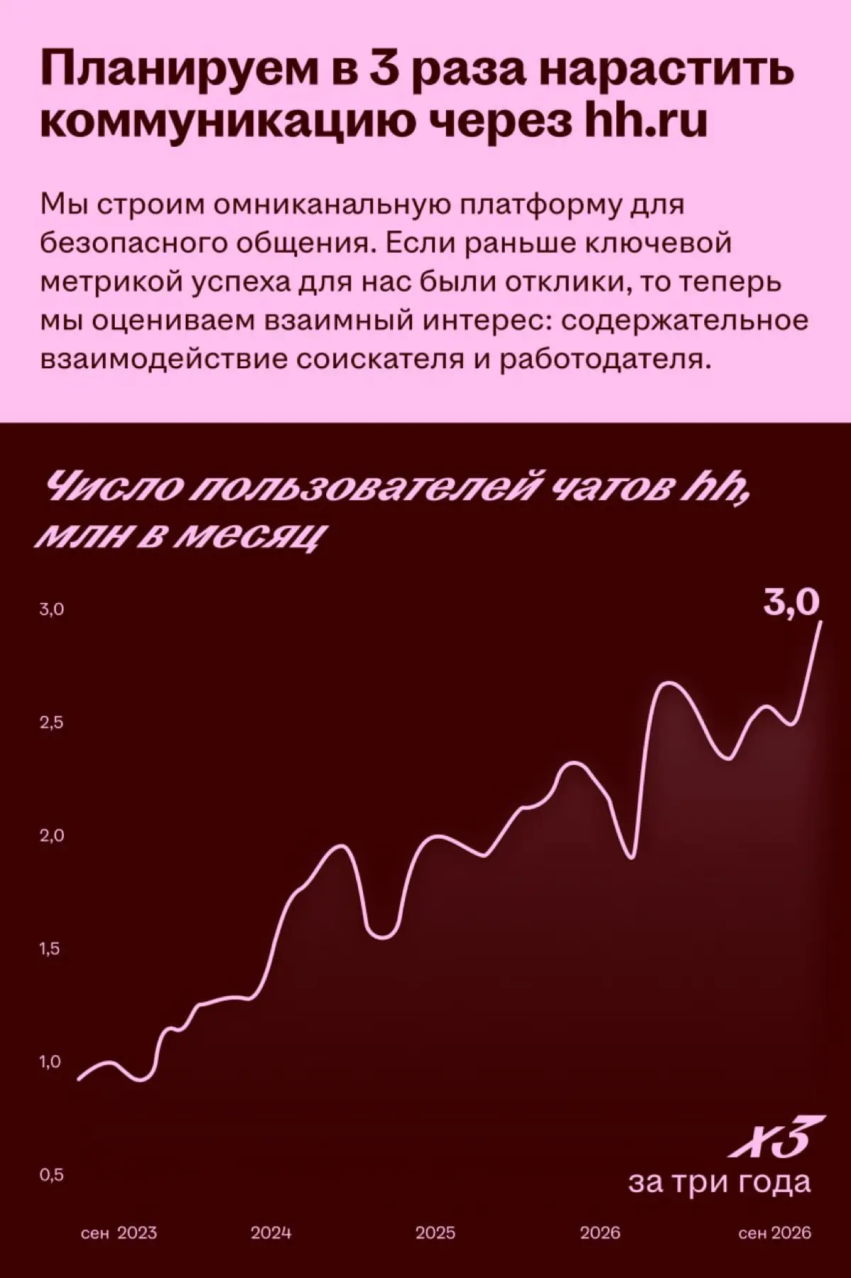 🌟 Хэдхантер будет измерять взаимный интерес соискателей и работодателей
CEO Хэдхантера Дмитрий Сергиенков открыл Headconf 2026 и рассказал про влияние ИИ на опыт взаимодействия участников рынка труда | Сетка — социальная сеть от hh.ru