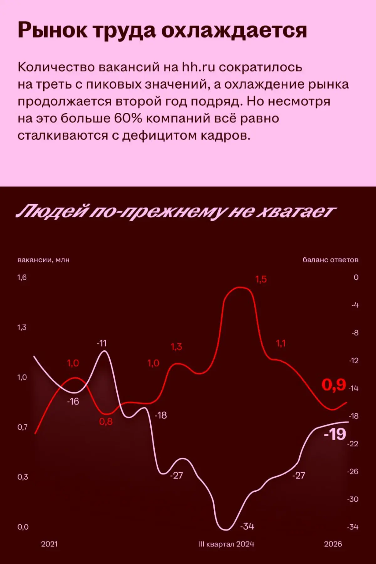 🌟 Хэдхантер будет измерять взаимный интерес соискателей и работодателей
CEO Хэдхантера Дмитрий Сергиенков открыл Headconf 2026 и рассказал про влияние ИИ на опыт взаимодействия участников рынка труда | Сетка — социальная сеть от hh.ru