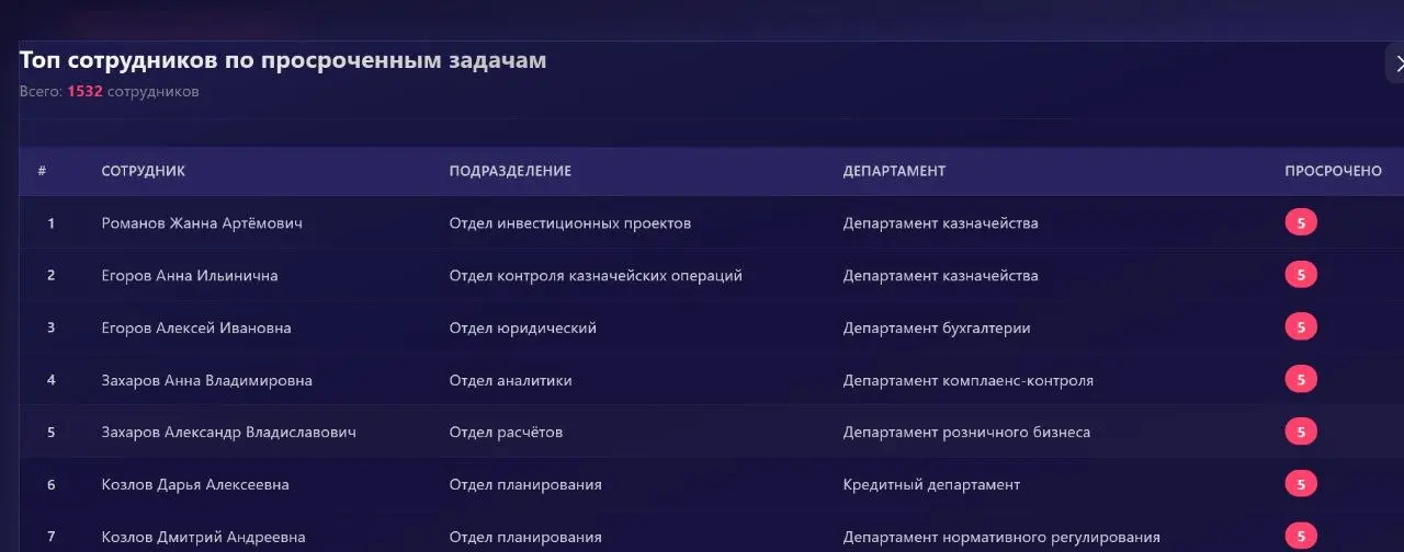 Чуть ранее я опубликовал пост про дашборд системы просроченных задач и заявок.
Сейчас публикаю скриншоты системы | Сетка — социальная сеть от hh.ru