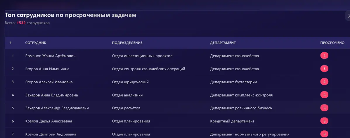 В свободное время тут еще накидал приложуху с интерактивным дашбордом для мониторинга просроченных задач из Directum/ Directim RX и других корпоративных систем
Приложение визуализирует данные о просро... | Сетка — социальная сеть от hh.ru