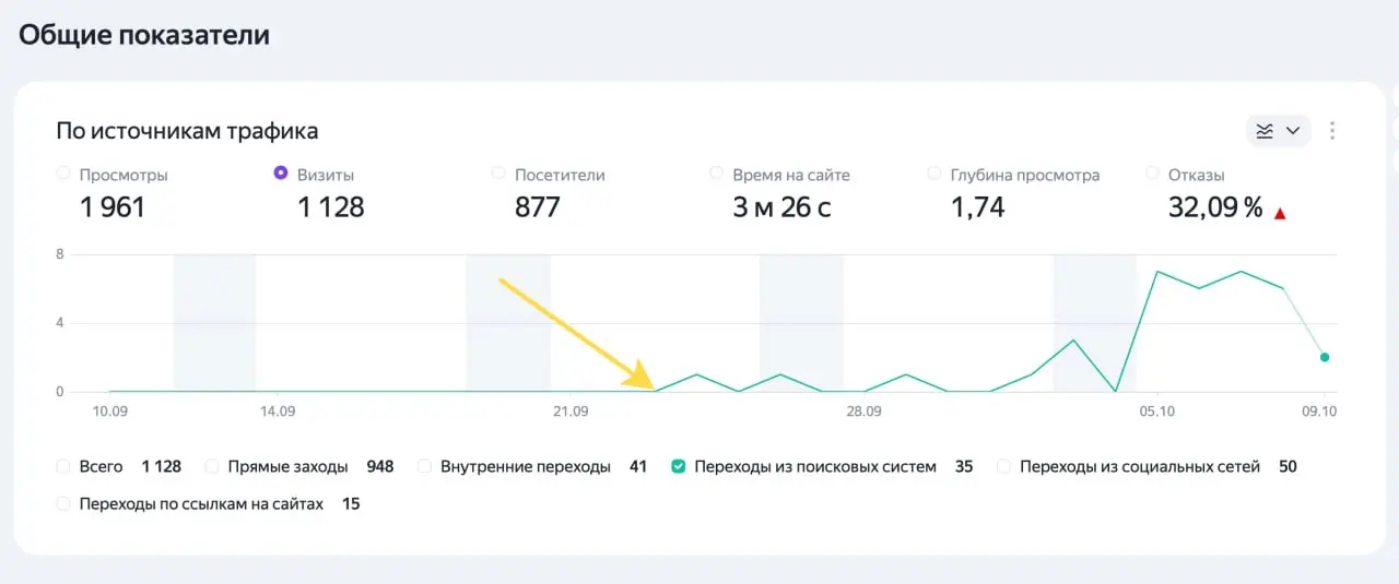 Сайт findrisk.ru трафик из поисковых систем с момента запуска. Весь контент от ИИ. Ссылки и т.п. не покупались, да вообще ничего кроме базового SEO не делали.
Это только поисковый трафик, другой убрал | Сетка — социальная сеть от hh.ru