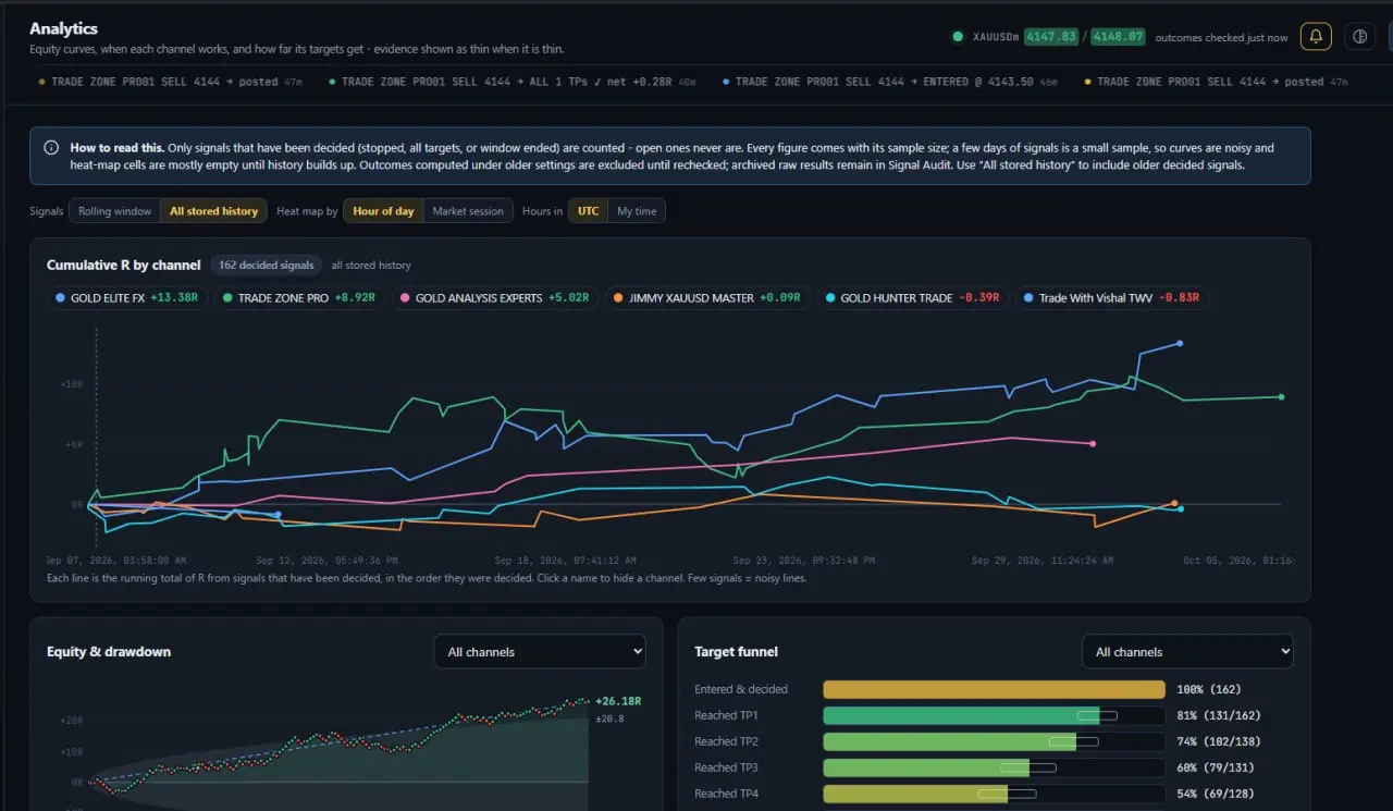 A System that audit's Gold trading signals ? | Сетка — социальная сеть от hh.ru