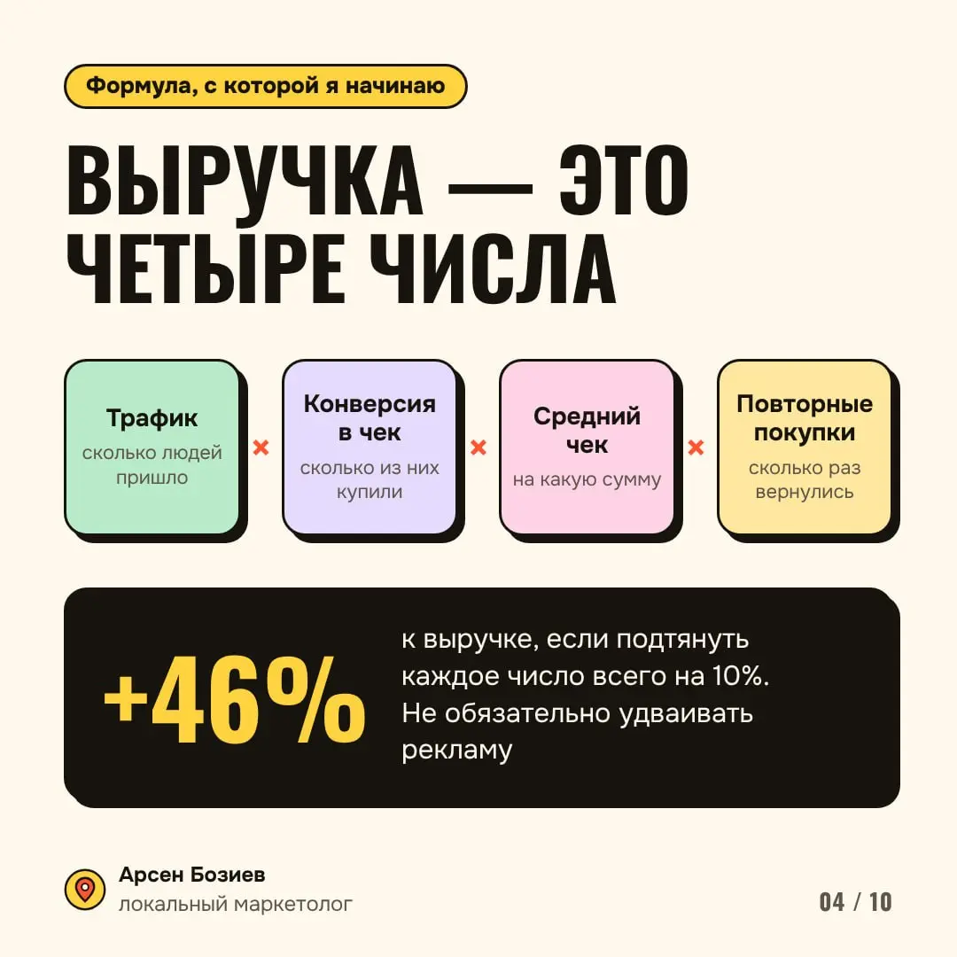 Трафик. Конверсии. Средний чек. Повторные покупки.
Если подтянуть каждую из четырёх составляющих выручки на 10%, она вырастет на 46%. Удваивать рекламу для этого не обязательно | Сетка — социальная сеть от hh.ru