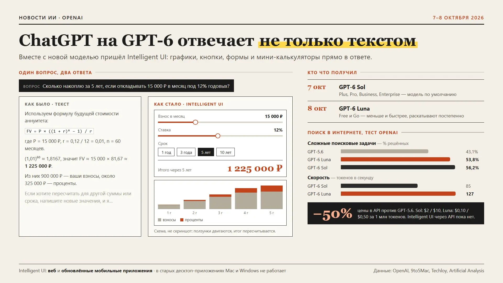 ChatGPT на GPT-6 теперь отвечает не только текстом | Сетка — социальная сеть от hh.ru