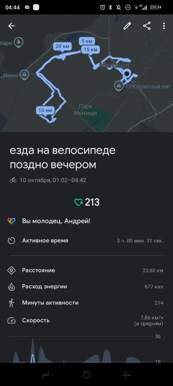 За 3 часа накатал 23,65 км.
Но по факту там не учтены ещё 4,8 км = 22 мин.
Так что по факту проехал чуть больше, чем записал. | Сетка — социальная сеть от hh.ru