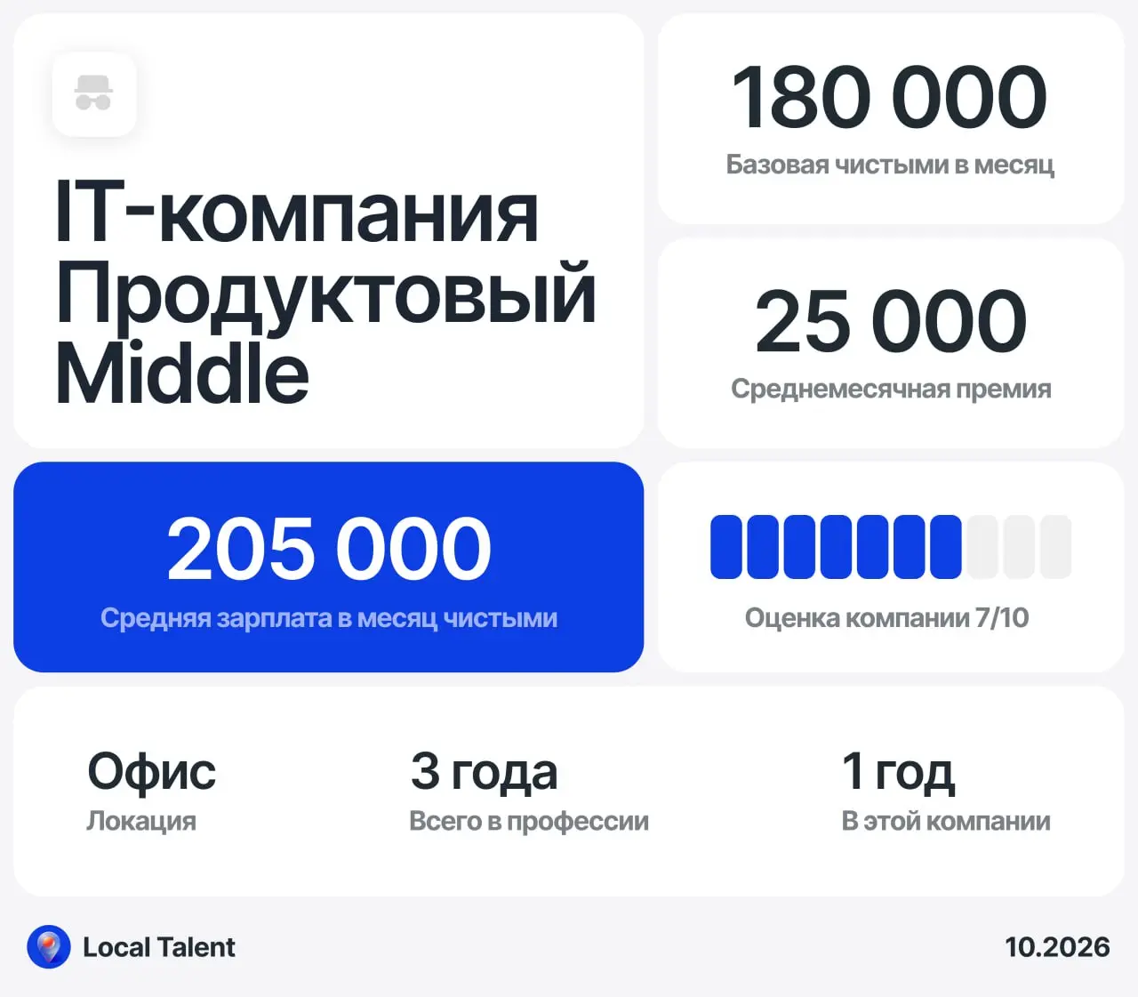 Зарплата 180 000 ₽ у Middle продуктового дизайнера в IT-компании
Есть ли в компании премии?
Есть, в среднем около 25 000 ₽ в месяц
Бонусы и дополнительные плюшки в компании
Нет
Сколько часов в день за... | Сетка — социальная сеть от hh.ru