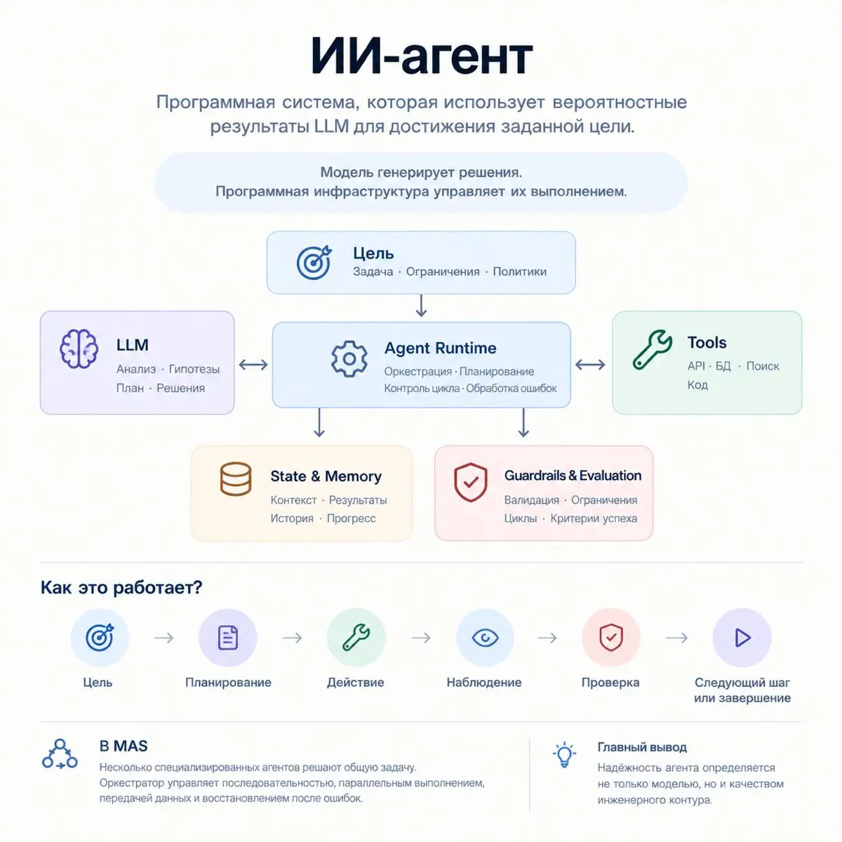 ИИ-АГЕНТ ЭТО ИНЖЕНЕРНАЯ СИСТЕМА | Сетка — социальная сеть от hh.ru