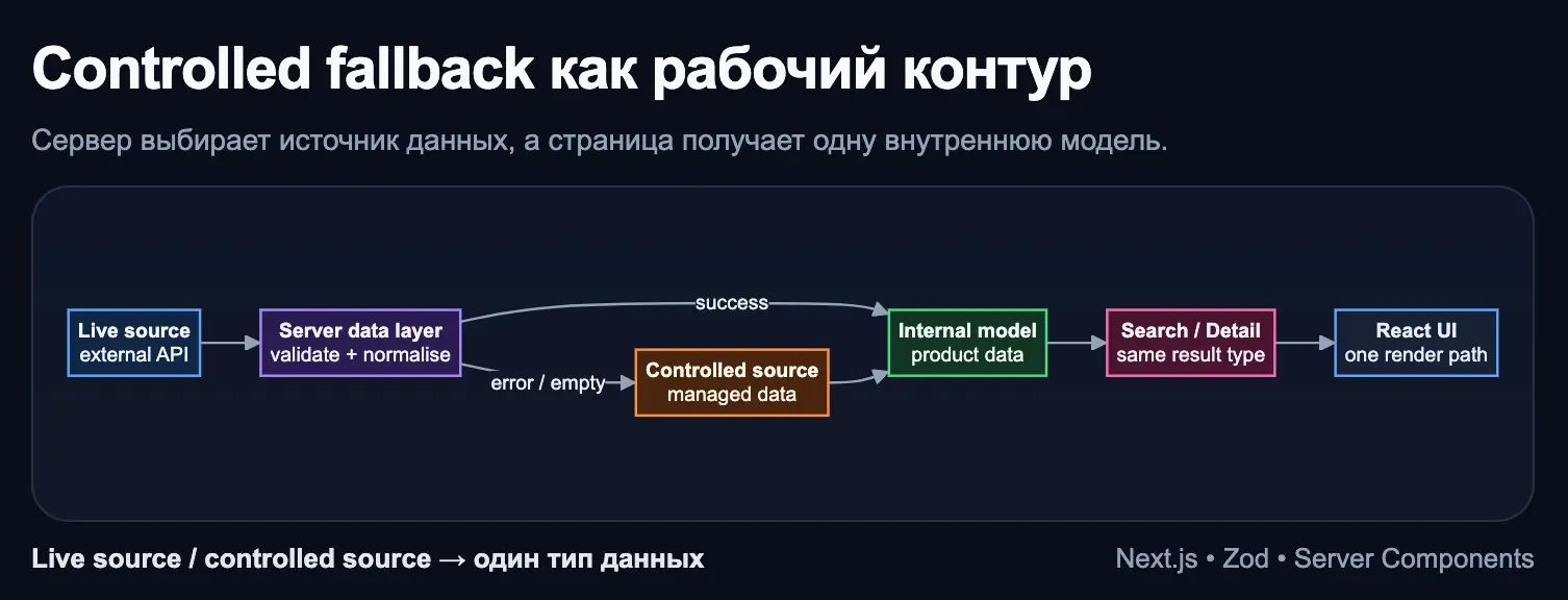 Next.js, controlled fallback как рабочий контур | Сетка — социальная сеть от hh.ru