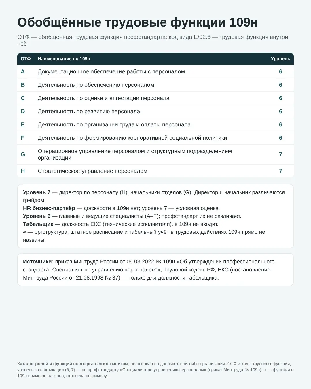 Каталог ролей и функций HR-службы по профстандарту 109н | Сетка — социальная сеть от hh.ru