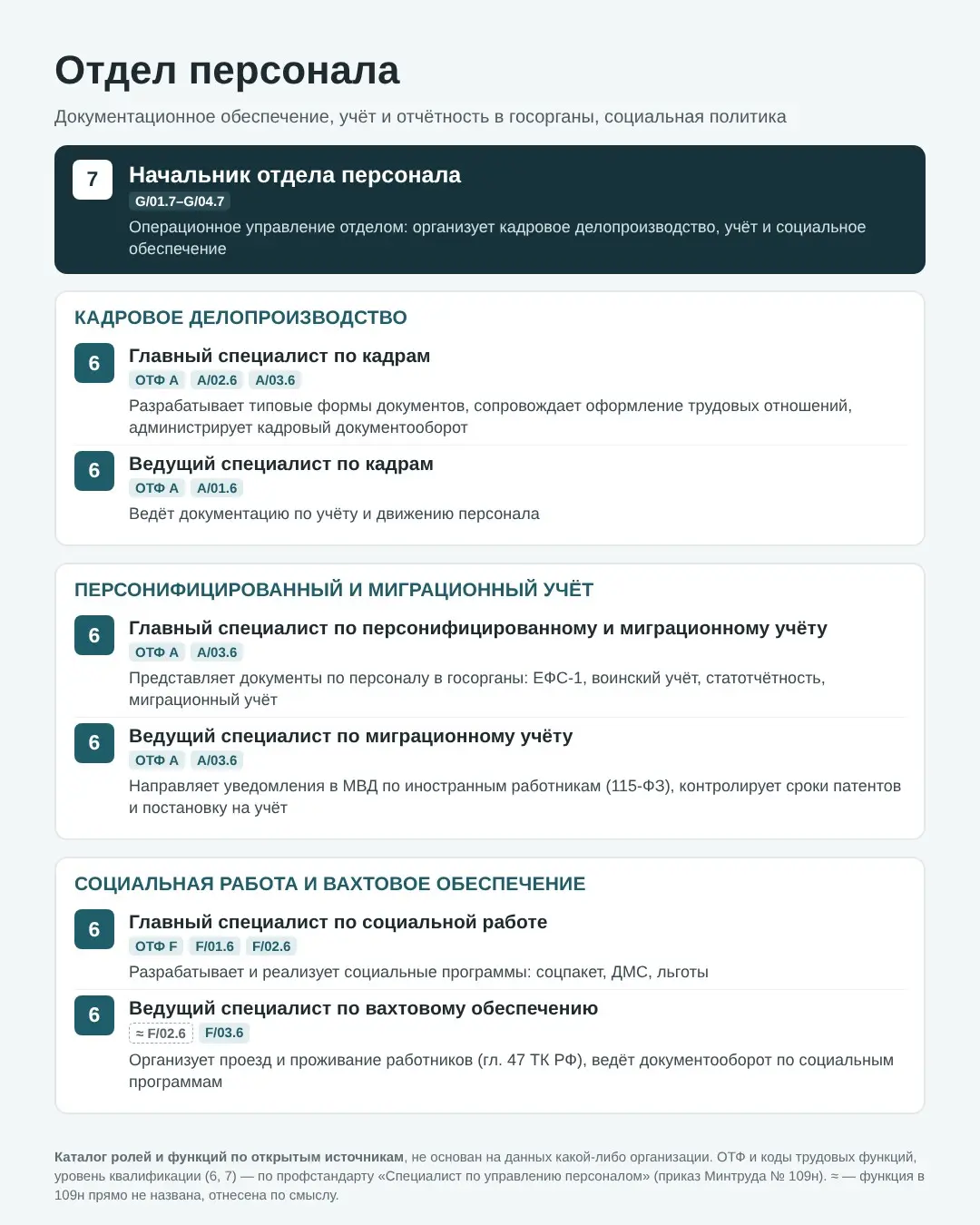 Каталог ролей и функций HR-службы по профстандарту 109н | Сетка — социальная сеть от hh.ru