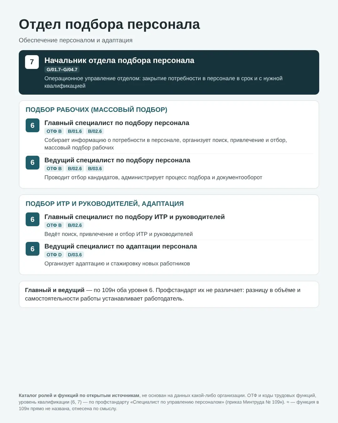 Каталог ролей и функций HR-службы по профстандарту 109н | Сетка — социальная сеть от hh.ru