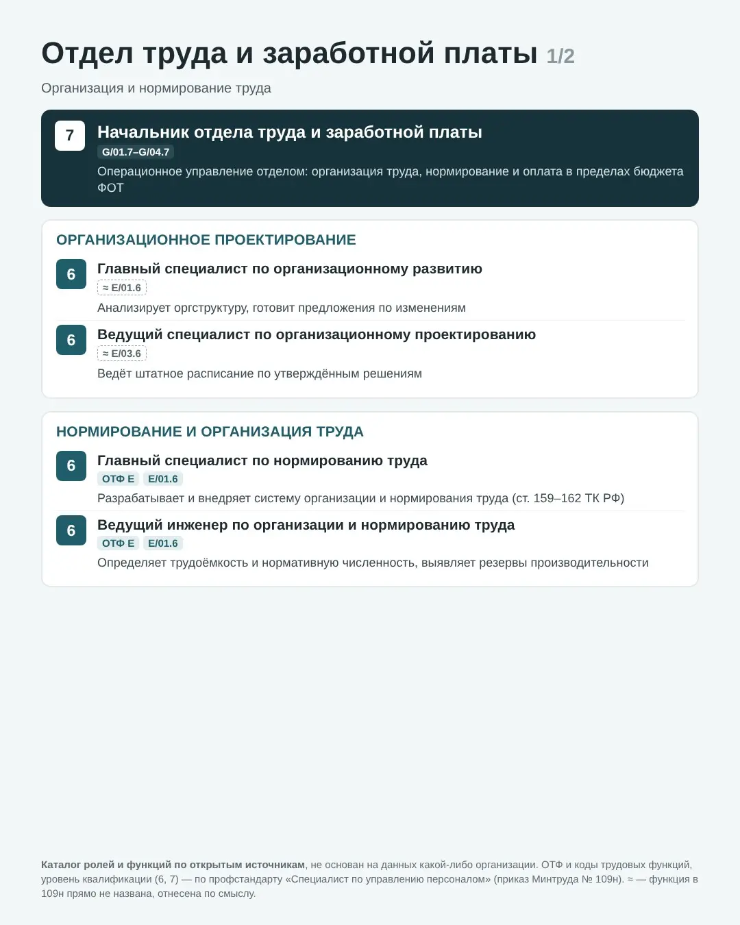 Каталог ролей и функций HR-службы по профстандарту 109н | Сетка — социальная сеть от hh.ru