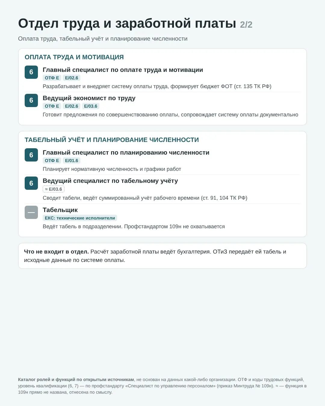Каталог ролей и функций HR-службы по профстандарту 109н | Сетка — социальная сеть от hh.ru