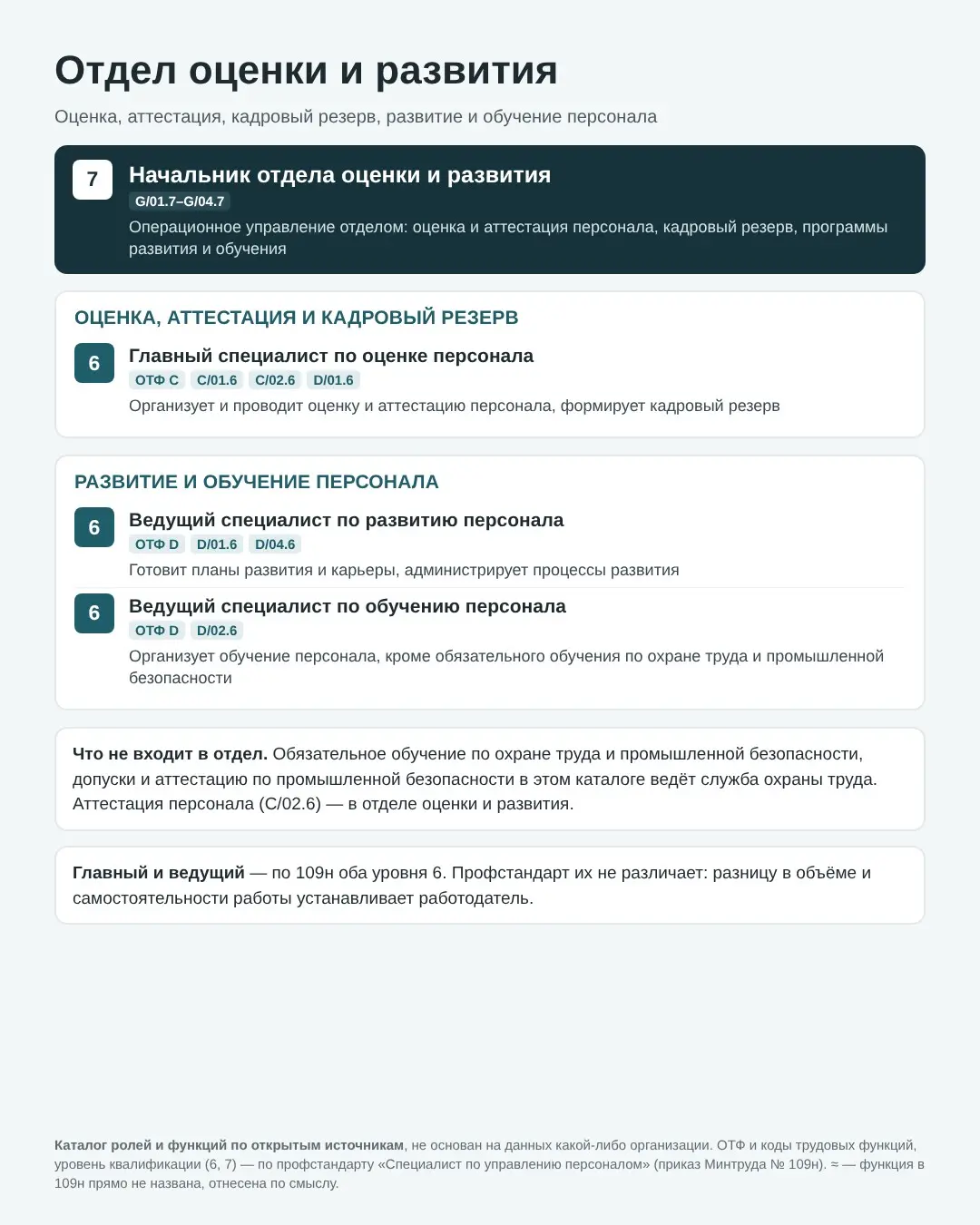 Каталог ролей и функций HR-службы по профстандарту 109н | Сетка — социальная сеть от hh.ru