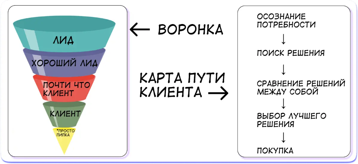CJM для фитнес-клуба: как поднять конверсию в первый визит | Сетка — социальная сеть от hh.ru