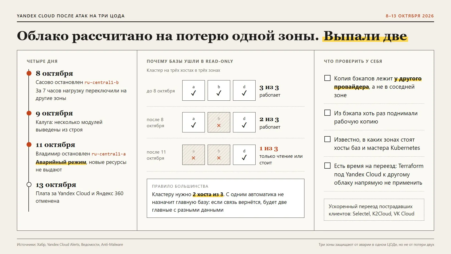 Yandex Cloud рассчитан на потерю одной зоны. Выпали две | Сетка — социальная сеть от hh.ru