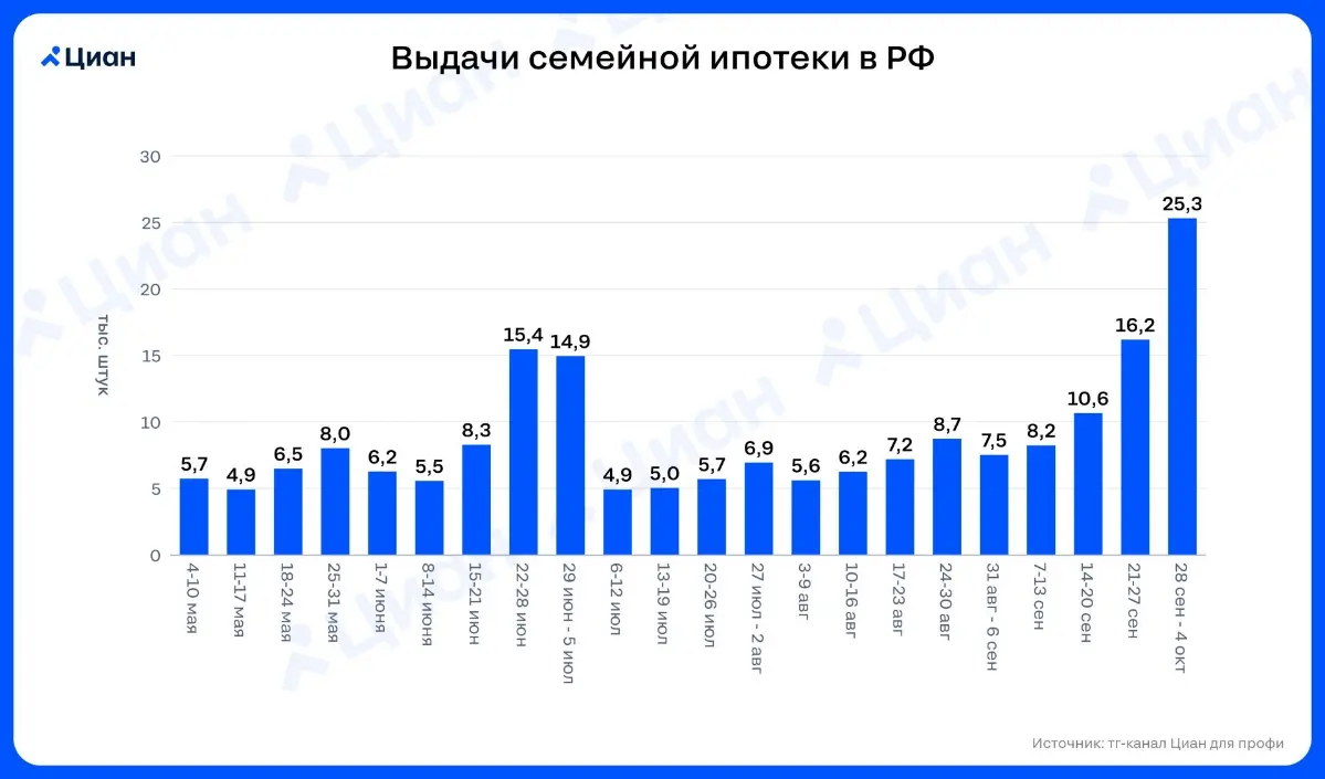 🏠 В конце сентября спрос на семейную ипотеку вырос в 4 раза
Его все же удалось разогнать. На последней неделе сентября количество выданных кредитов по программе выросло до 25,3 тыс. штук в неделю | Сетка — социальная сеть от hh.ru