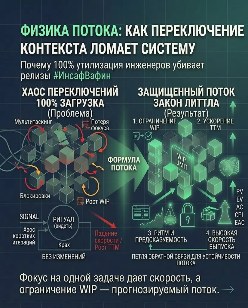 Физика потока: как переключение контекста ломает систему | Сетка — социальная сеть от hh.ru