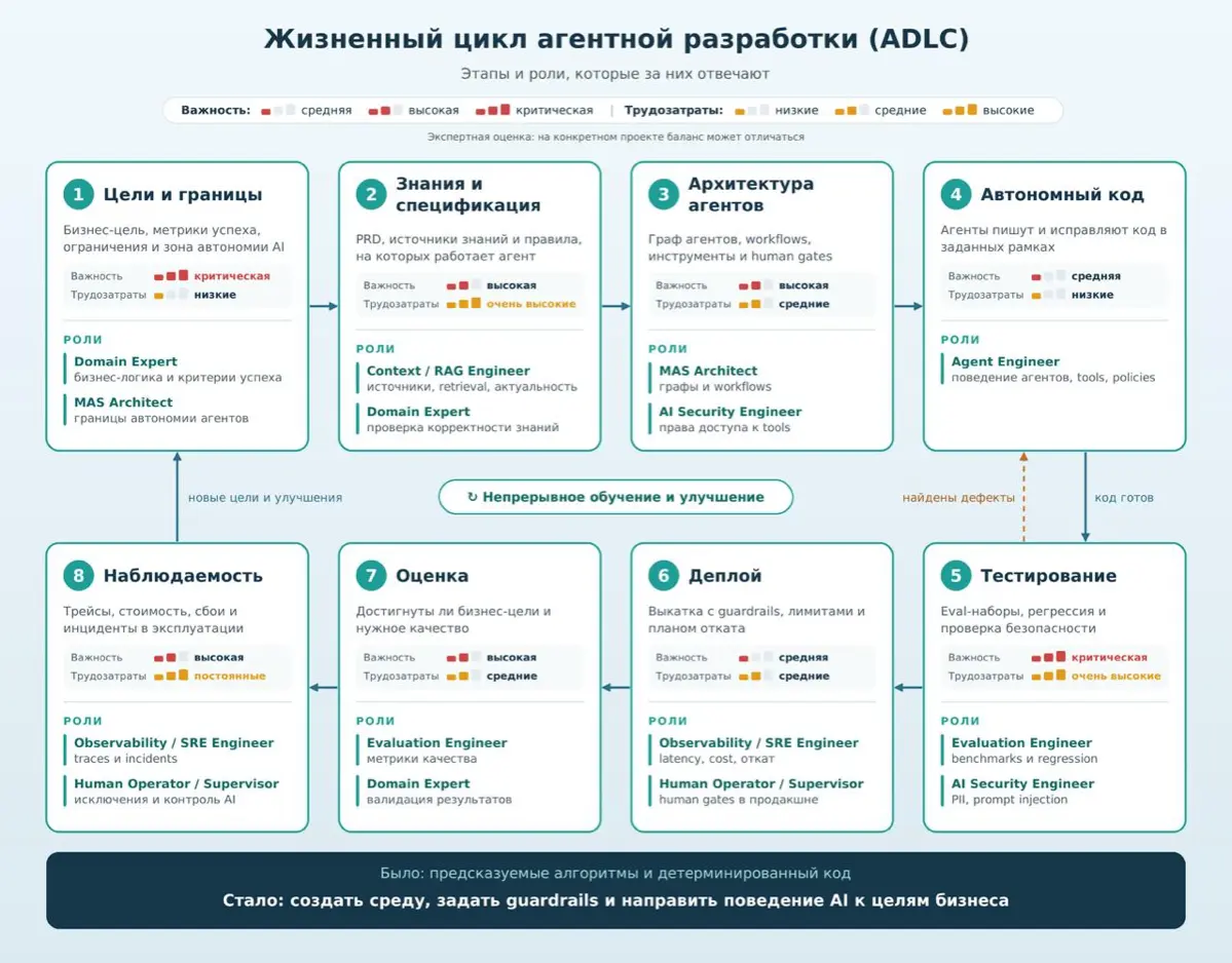 Агентная разработка ADLC | Сетка — социальная сеть от hh.ru