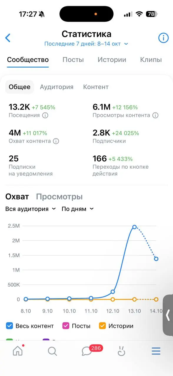Ну такое. ВК что, может стать топ-1 площадкой? Если наберём 200 огней, расскажу про деньги, вот этот охват — он вообще дает какой-то результат в цифрах? | Сетка — социальная сеть от hh.ru