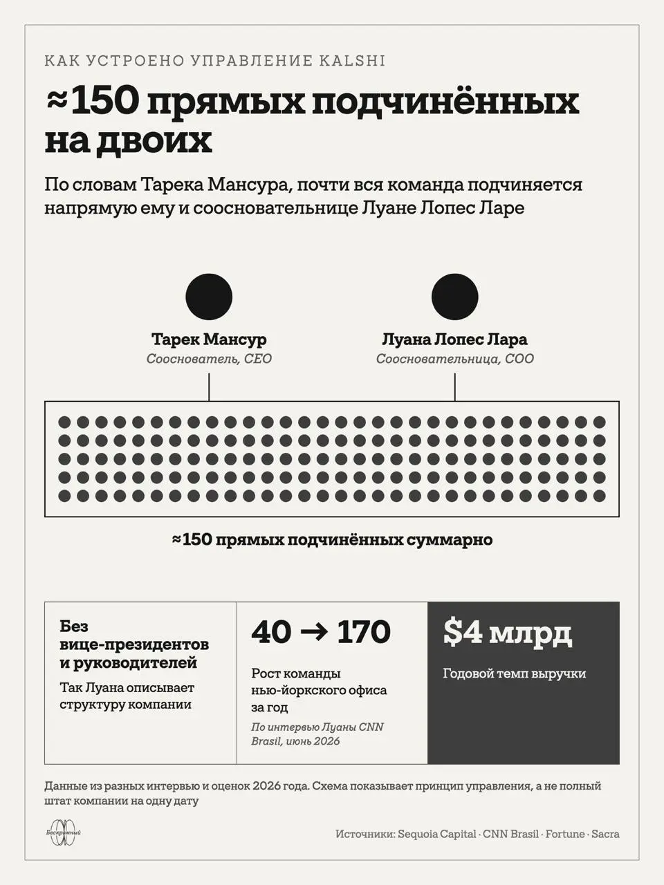 Миллиардерша без лишних начальников
Пока одни компании нанимают руководителя, чтобы разгрузить другого руководителя, в стартапе Kalshi проверяет, можно ли вообще обойтись без этой конструкции | Сетка — социальная сеть от hh.ru