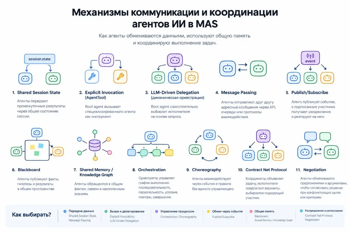 Механизмы коммуникации и координации агентов AI | Сетка — социальная сеть от hh.ru