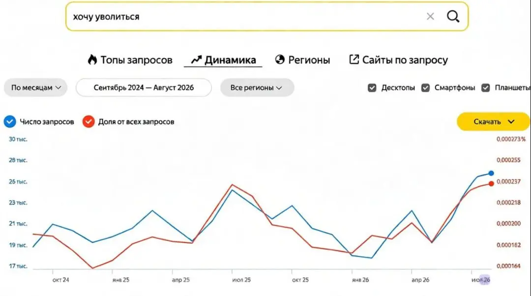 😒 Россияне массово гуглят «хочу уволиться»
Число таких запросов выросло на 81% за последние 7 лет. В среднем в поисковики поступает около 22 тыс таких обращений в месяц | Сетка — социальная сеть от hh.ru