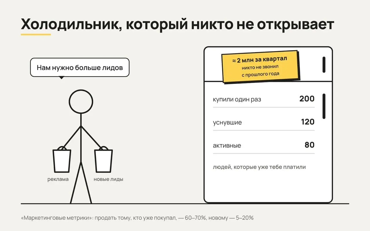У большинства бизнесов есть план по новым клиентам и нет плана по деньгам из своей базы. Менеджеры бегают за холодными, реклама крутится, на планерке полчаса обсуждают стоимость лида | Сетка — социальная сеть от hh.ru