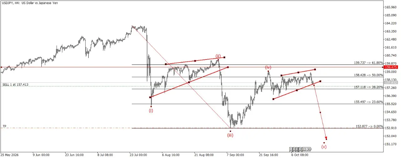 Рынок: USD/JPY H4
Направление: Продажа (Short)
Почему: структура выше зоны отмены после коррекции. Волна (v) Эллиотта развивается вниз после отказа от 159.00 и 61.8% Фибоначчи | Сетка — социальная сеть от hh.ru