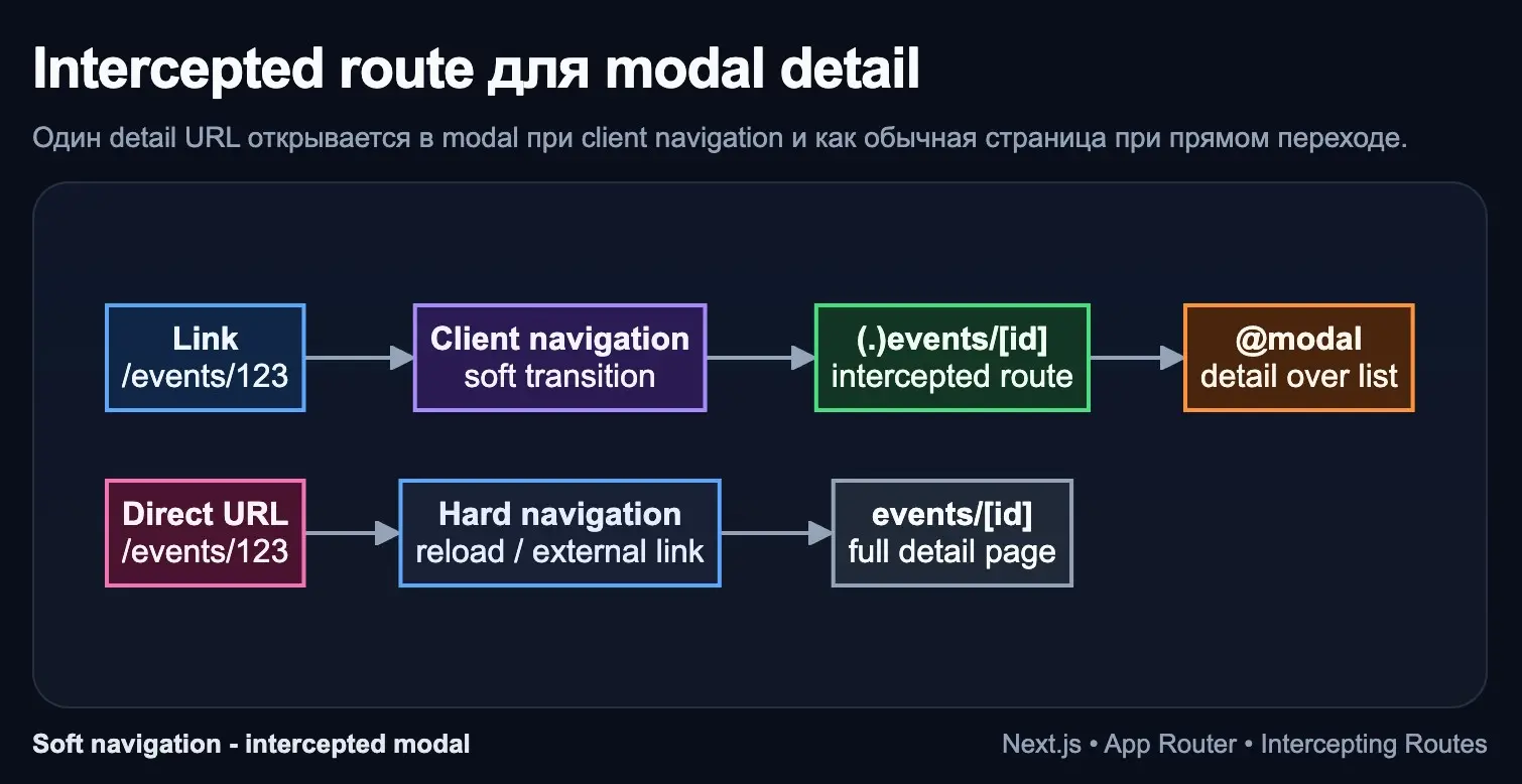 Next.js, intercepted route для modal detail | Сетка — социальная сеть от hh.ru