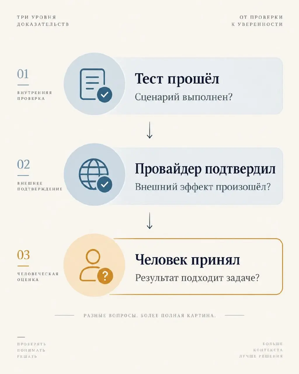 Зелёный тест, подтверждение провайдера и приёмка отвечают на три разных вопроса.
Тест прошёл: реализация соответствует сценарию, который мы закодировали | Сетка — социальная сеть от hh.ru
