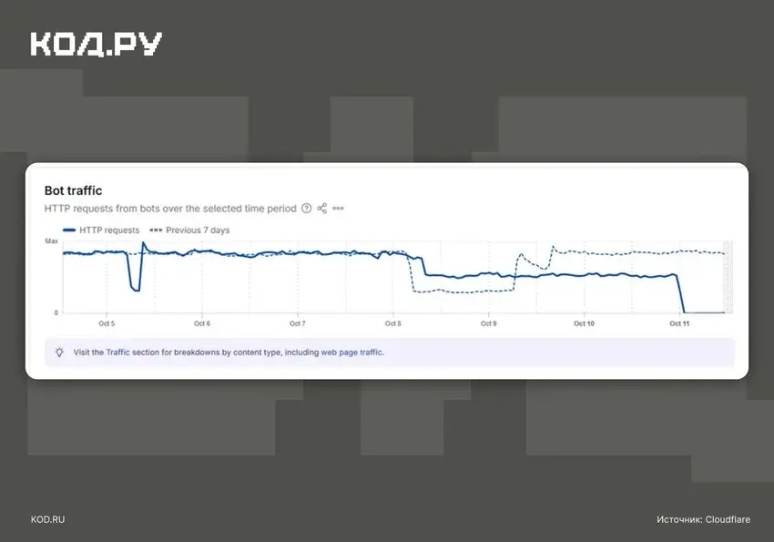 Яндекс, ты там как?
По данным Cloudflare Radar, 8 октября активность YandexBot пошла вниз, а 11-го почти обнулилась на полдня. К 12 октября восстановилась лишь до 10–20% от максимума за период | Сетка — социальная сеть от hh.ru