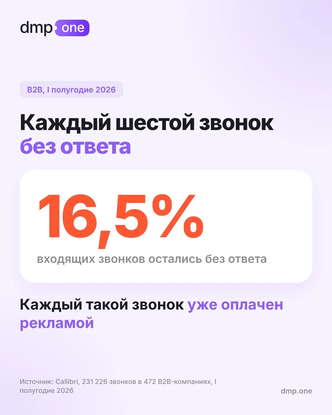 📞 Каждый шестой звонок в B2B остаётся без ответа | Сетка — социальная сеть от hh.ru