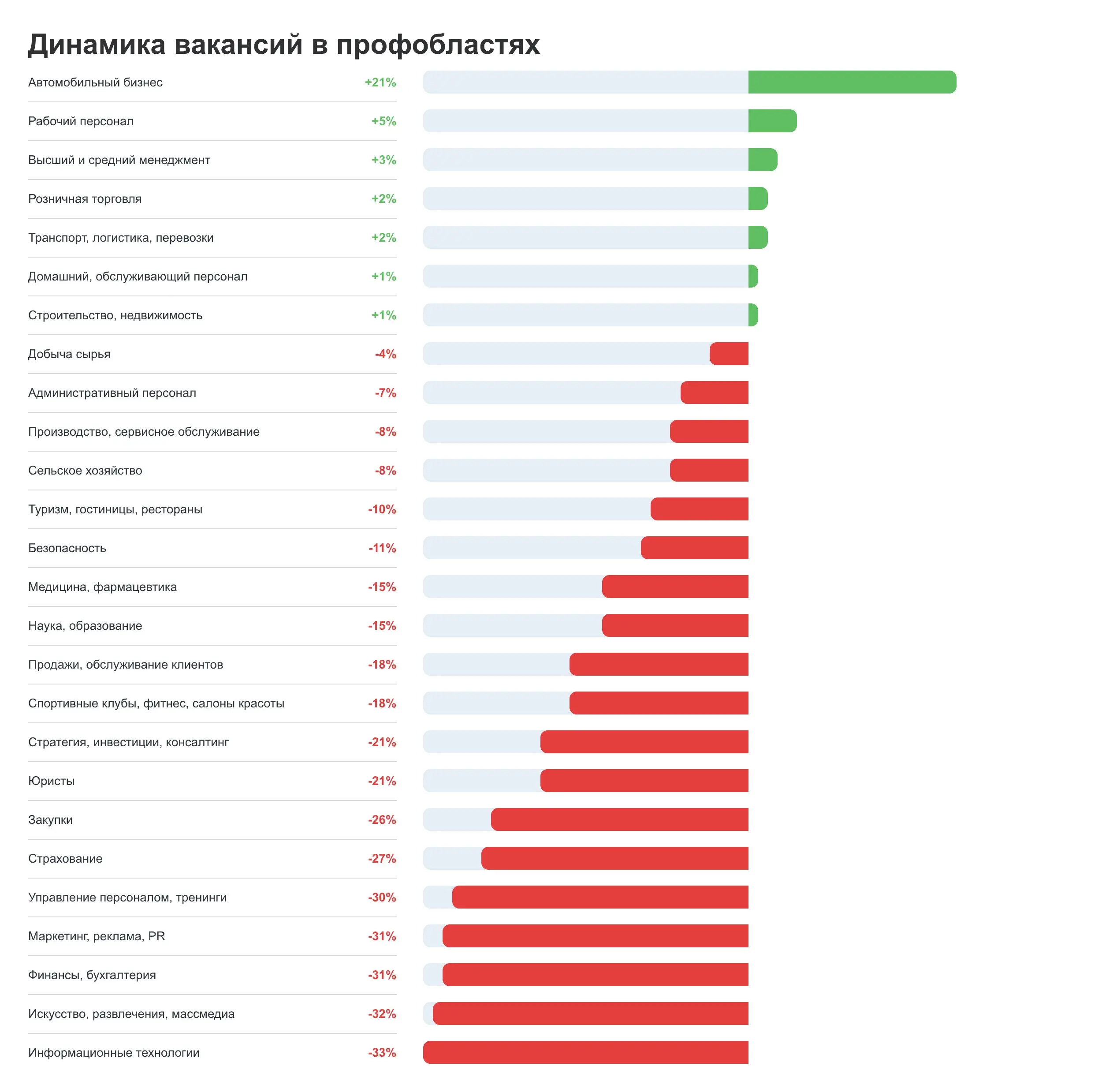 Российский рынок труда по итогам 3х кварталов 2026 года
Ровно полгода назад я писала про рынок труда в РФ в 1м квартале 2026, если кратко - все так же и тренд только усиливается 📉
Проще всего показать... | Сетка — социальная сеть от hh.ru
