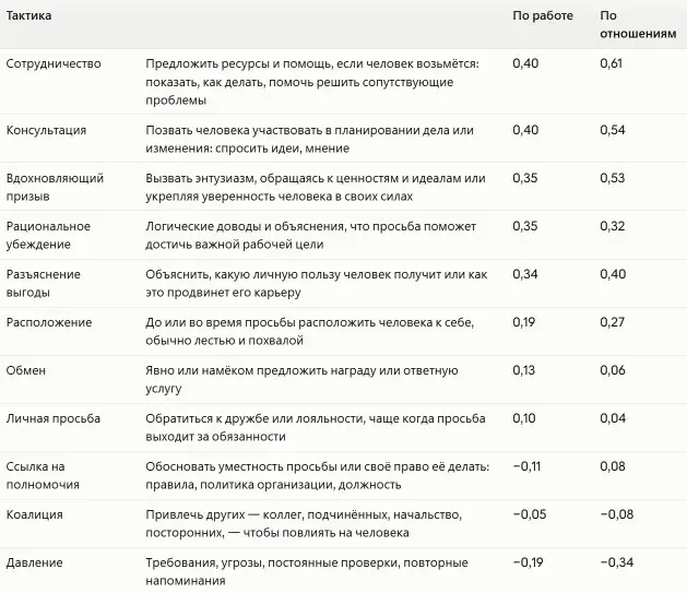 Связь (корреляция) стилей управления с эффективностью сотрудника и его лояльностью к начальству | Сетка — социальная сеть от hh.ru