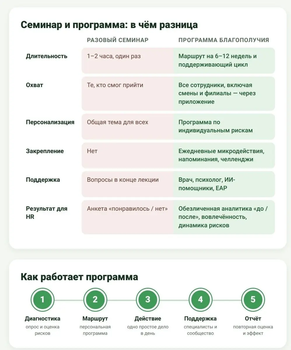 Может просто привести лекцию, зачем нам программа благополучия и укрепления здоровья?
Ответ на этот извечный вопрос руководителя на инфографике, сравнивающей семинар (несистемную работу) и комплексный... | Сетка — социальная сеть от hh.ru