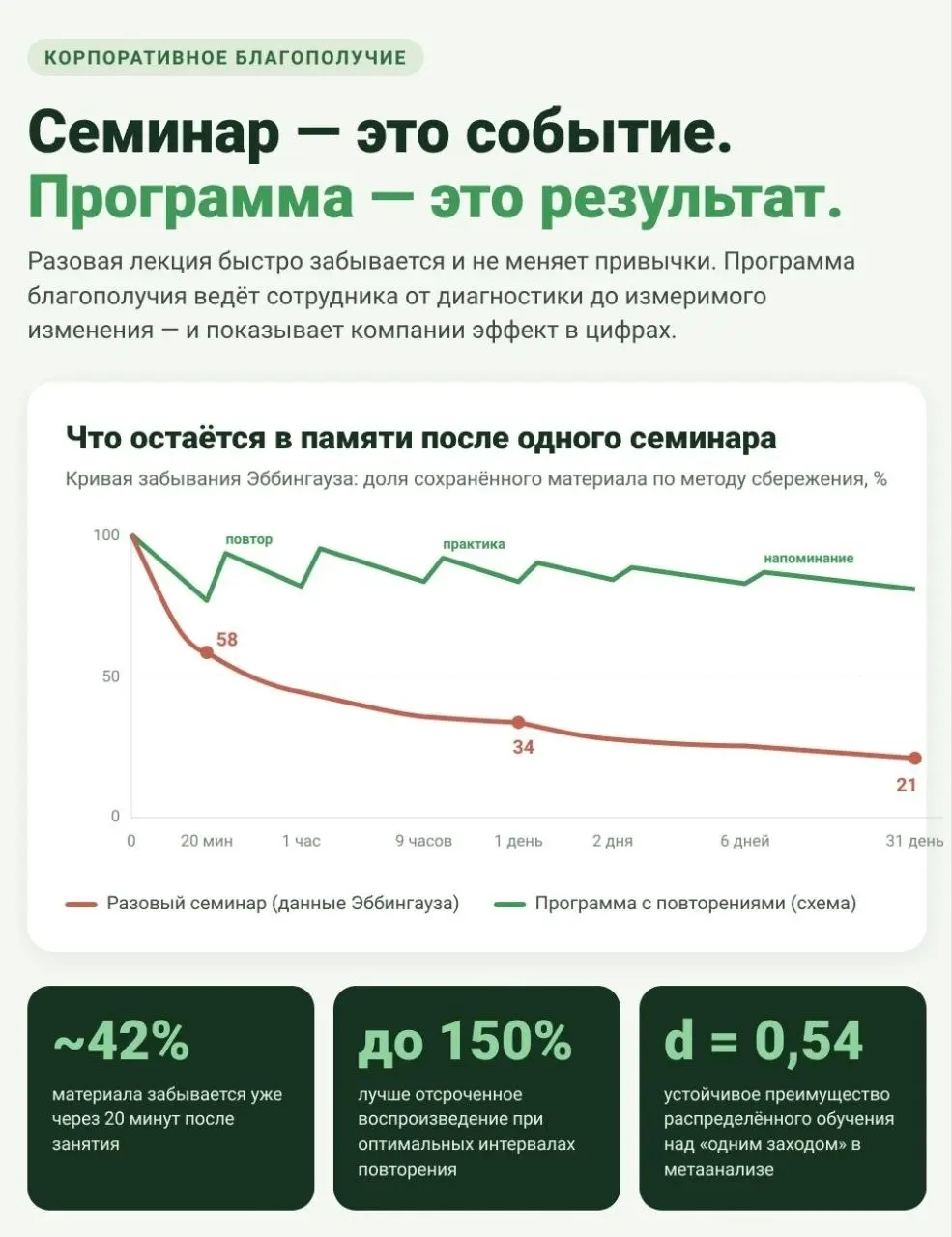 Может просто привести лекцию, зачем нам программа благополучия и укрепления здоровья?
Ответ на этот извечный вопрос руководителя на инфографике, сравнивающей семинар (несистемную работу) и комплексный... | Сетка — социальная сеть от hh.ru